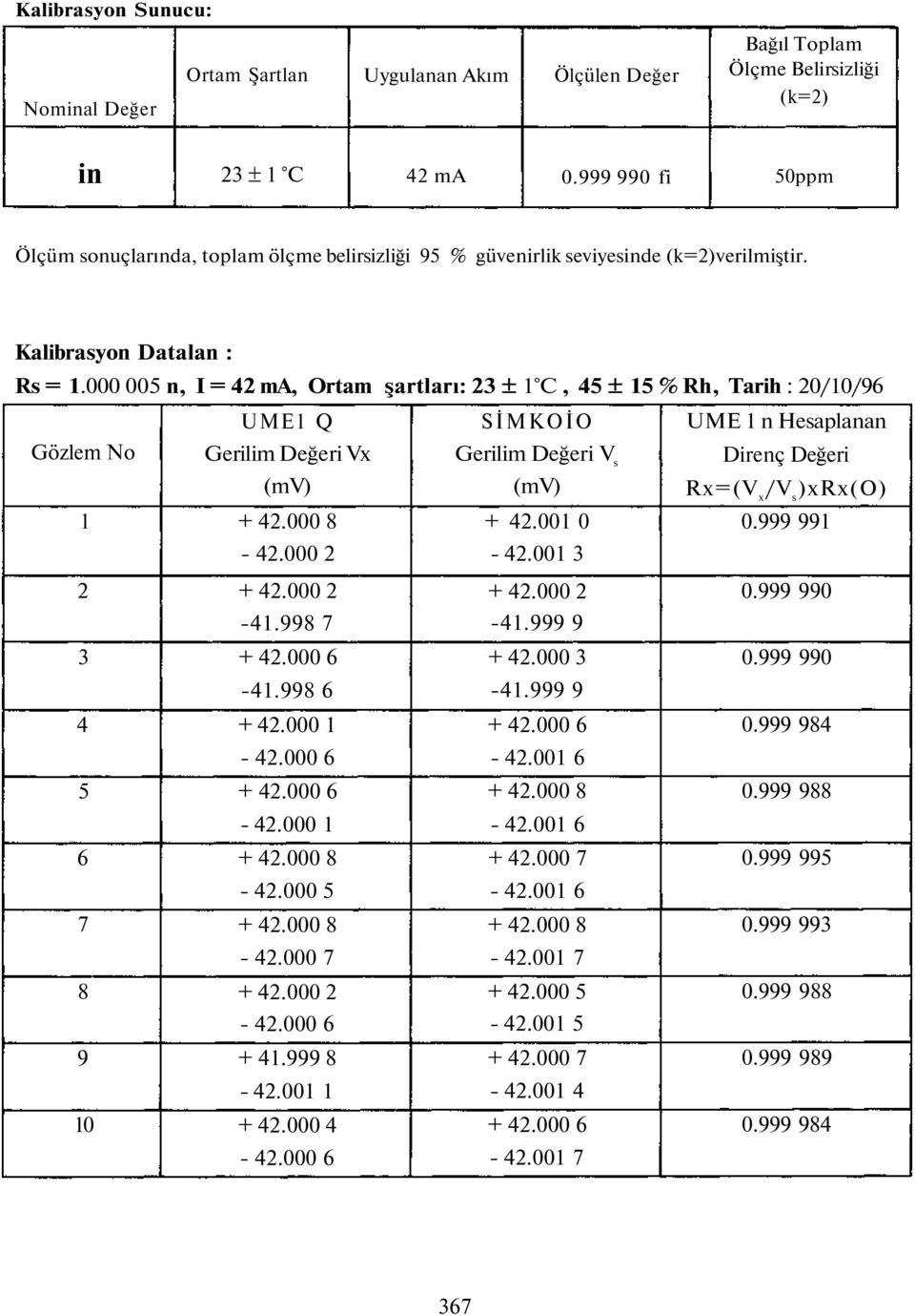 000 005 n, I = 42 ma, Ortam şartları: 23 ± 1 C, 45 ± 15 % Rh, Tarih : 20/10/96 Gözlem No 1 UME1 Q Gerilim Değeri Vx (mv) + 42.000 8-42.000 2 SİMKOİO Gerilim Değeri V s (mv) + 42.001 0-42.