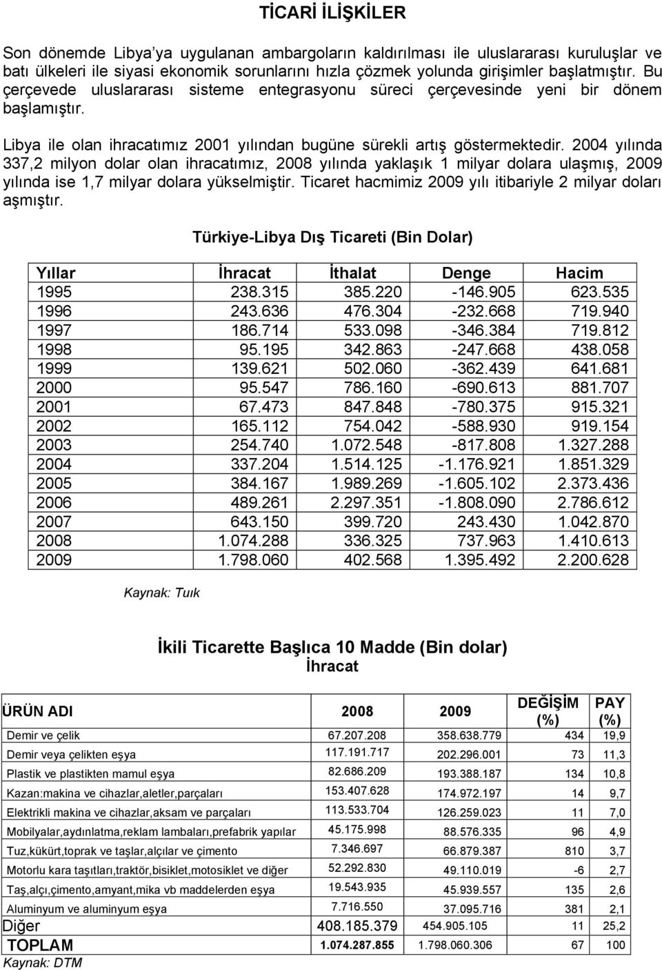 2004 yılında 337,2 milyon dolar olan ihracatımız, 2008 yılında yaklaşık 1 milyar dolara ulaşmış, 2009 yılında ise 1,7 milyar dolara yükselmiştir.