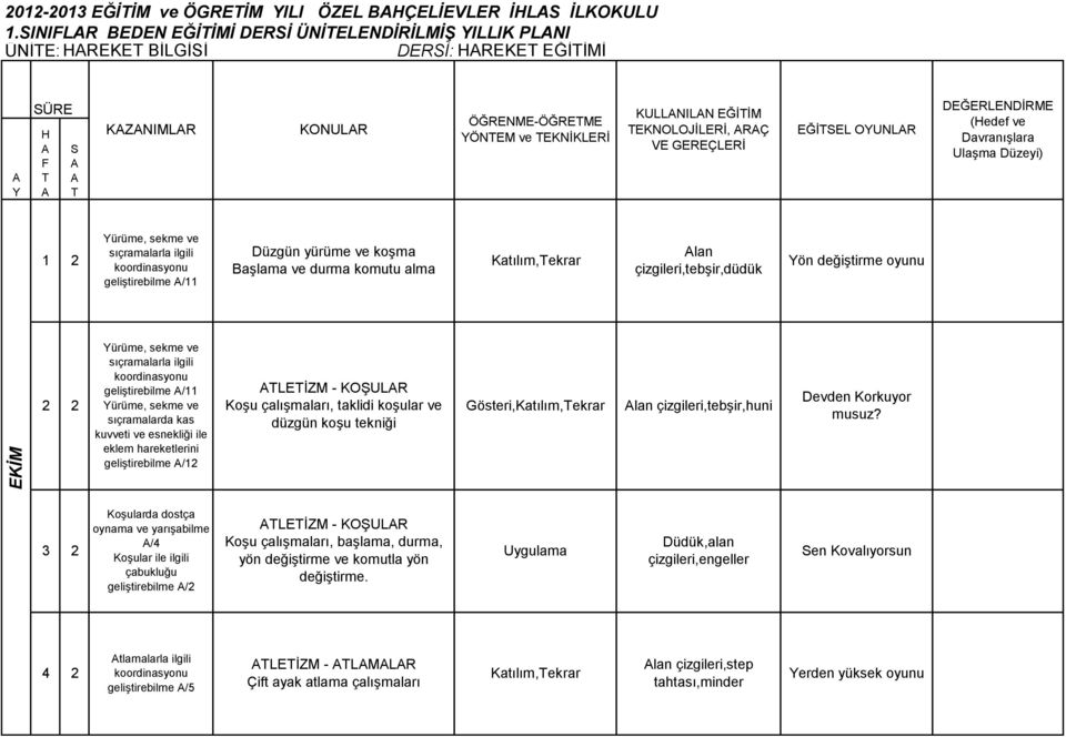 (edef ve Davranışlara ürüme, sekme ve sıçramalarla ilgili geliştirebilme / Düzgün yürüme ve koşma Başlama ve durma komutu alma Katılım,ekrar lan çizgileri,tebşir,düdük ön değiştirme oyunu ürüme,