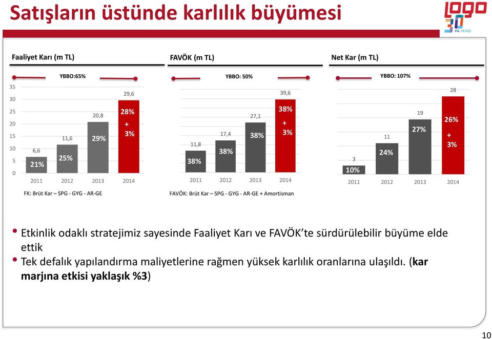 FAVÖK: Brüt Kar SPG - GYG - AR-GE + Amortisman 38% 19 + 26% 3% 27% 11 + 3% 24% 3 10% 10% 27% 29% 31% 28 2011 2012 2013 2014 Etkinlik odaklı stratejimiz sayesinde