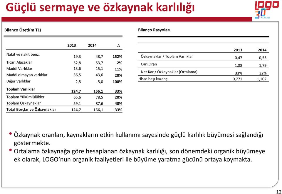 Yükümlülükler 65,6 78,5 20% Toplam Özkaynaklar 59,1 87,6 48% Total Borçlar ve Özkaynaklar 124,7 166,1 33% 2013 2014 Özkaynaklar / Toplam Varlıklar 0,47 0,53 Cari Oran 1,88 1,79 Net Kar / Özkaynaklar