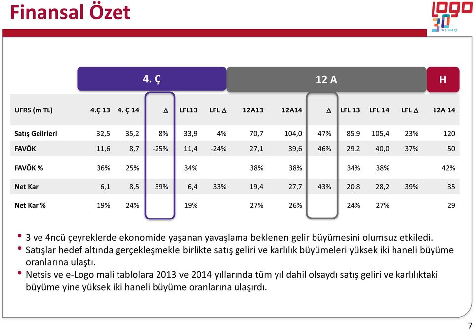 FAVÖK % 36% 25% 34% 38% 38% 34% 38% 42% Net Kar 6,1 8,5 39% 6,4 33% 19,4 27,7 43% 20,8 28,2 39% 35 Net Kar % 19% 24% 19% 27% 26% 24% 27% 29 3 ve 4ncü çeyreklerde ekonomide yaşanan yavaşlama