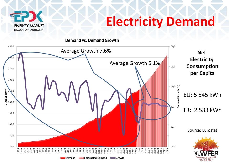 1% Net Electricity Consumption per