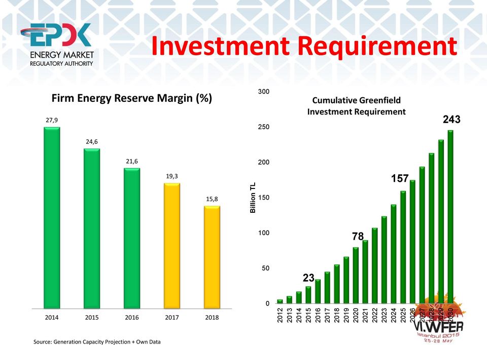 250 Cumulative Greenfield Investment Requirement 243 24,6 21,6 200 19,3 157 15,8 150