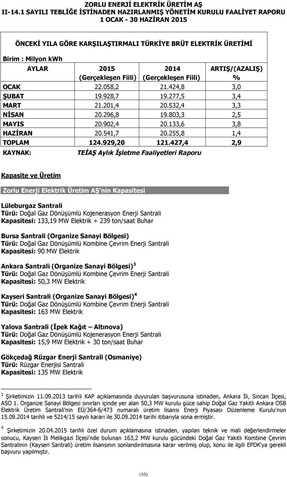 427,4 2,9 KAYNAK: TEİAŞ Aylık İşletme Faaliyetleri Raporu Kapasite ve Üretim Zorlu Enerji Elektrik Üretim AŞ nin Kapasitesi Lüleburgaz Santrali Türü: Doğal Gaz Dönüşümlü Kojenerasyon Enerji Santrali