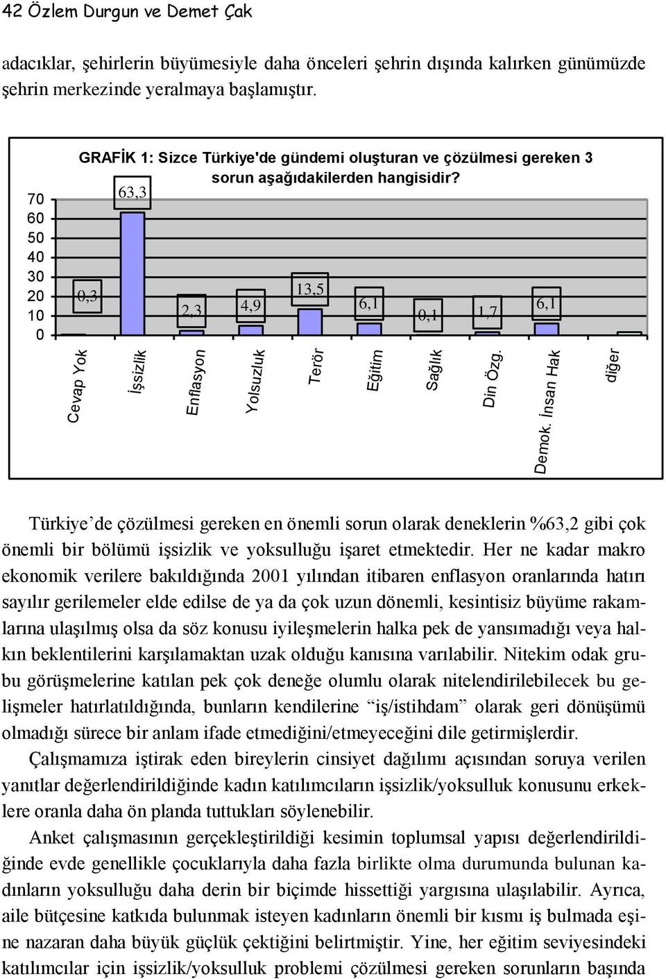 63,3,3 2,3 4,9 13,5 6,1,1 1,7 6,1 Cevap Yok İşsizlik Enflasyon Yolsuzluk Terör Eğitim Sağlık Din Özg. Demok.