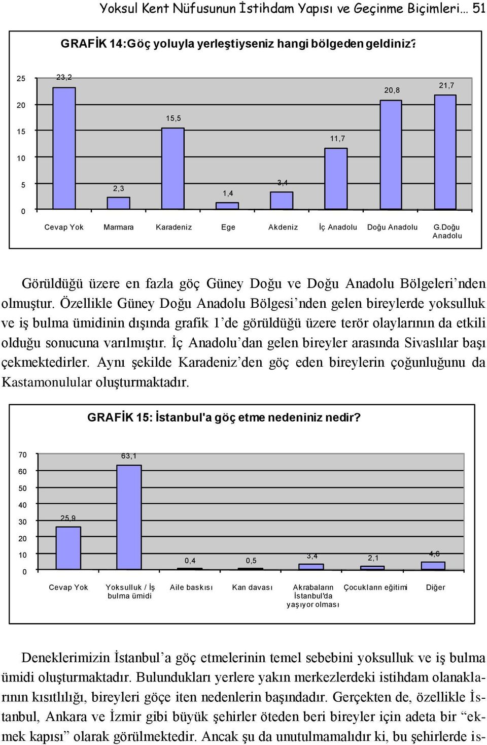 Doğu Anadolu Görüldüğü üzere en fazla göç Güney Doğu ve Doğu Anadolu Bölgeleri nden olmuştur.