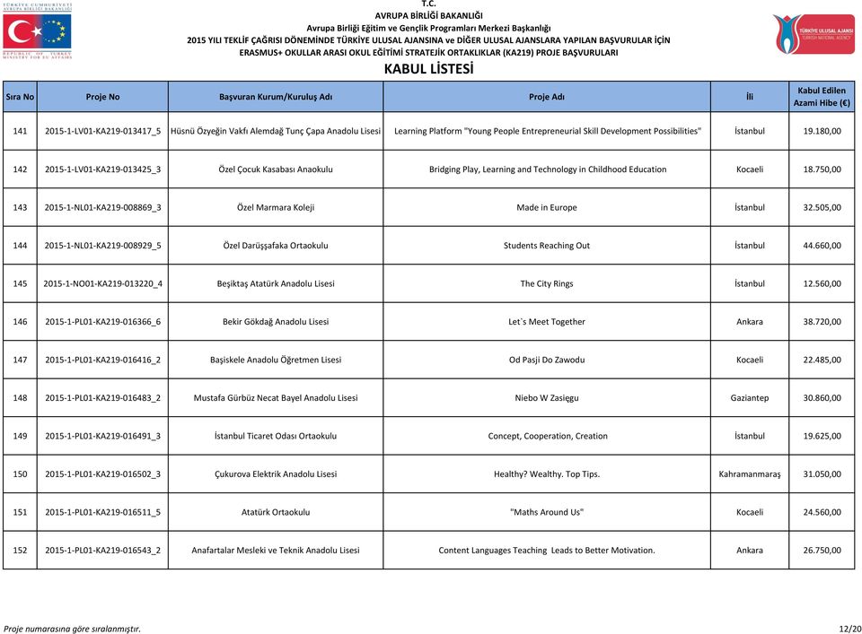 750,00 143 2015-1-NL01-KA219-008869_3 Özel Marmara Koleji Made in Europe İstanbul 32.505,00 144 2015-1-NL01-KA219-008929_5 Özel Darüşşafaka Ortaokulu Students Reaching Out İstanbul 44.