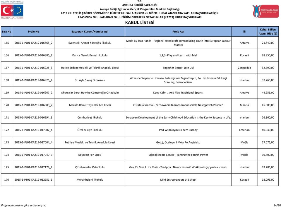 950,00 167 2015-1-PL01-KA219-016925_3 Hatice Erdem Mesleki ve Teknik Anadolu Lisesi Together Better- Join Us! Zonguldak 32.790,00 168 2015-1-PL01-KA219-016926_4 Dr.