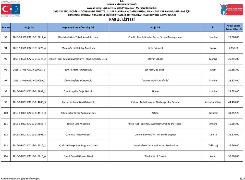 150,00 95 2015-1-ES01-KA219-016347_2 Hasan Ferdi Turgutlu Mesleki ve Teknik Anadolu Lisesi Stay in School Manisa 25.295,00 96 2015-1-FI01-KA219-009015_3 100.Yıl Atatürk Ortaokulu Eat Right, Be Bright!
