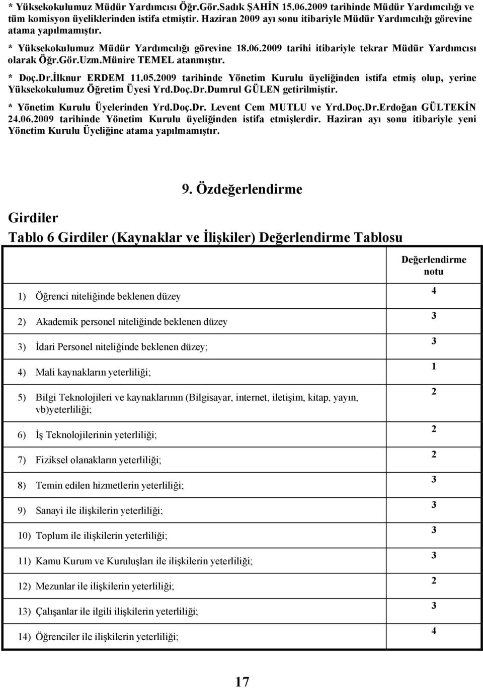 Münire TEMEL atanmıştır. * Doç.Dr.Đlknur ERDEM 11.05.2009 tarihinde Yönetim Kurulu üyeliğinden istifa etmiş olup, yerine Yüksekokulumuz Öğretim Üyesi Yrd.Doç.Dr.Dumrul GÜLEN getirilmiştir.