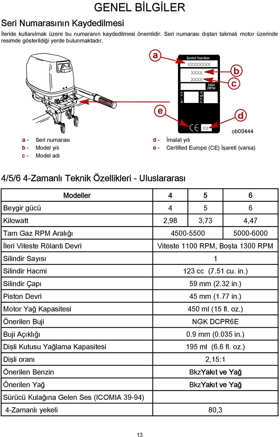 Modeller 4 5 6 Beygir gücü 4 5 6 Kilowatt 2,98 3,73 4,47 Tam Gaz RPM Aralığı 4500 5500 5000 6000 İleri Viteste Rölanti Devri Viteste 1100 RPM, Boşta 1300 RPM Silindir Sayısı 1 Silindir Hacmi Silindir