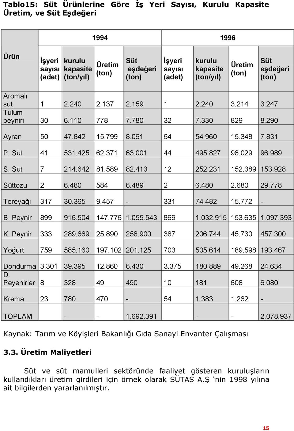 960 15.348 7.831 P. Süt 41 531.425 62.371 63.001 44 495.827 96.029 96.989 S. Süt 7 214.642 81.589 82.413 12 252.231 152.389 153.928 Süttozu 2 6.480 584 6.489 2 6.480 2.680 29.778 Tereyağı 317 30.