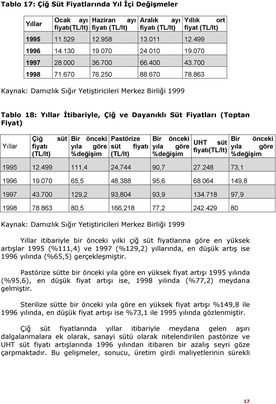 863 Kaynak: Damızlık Sığır Yetiştiricileri Merkez Birliği 1999 Tablo 18: Yıllar İtibariyle, Çiğ ve Dayanıklı Süt Fiyatları (Toptan Fiyat) Yıllar Çiğ fiyatı (TL/lt) süt Bir önceki yıla göre %değişim