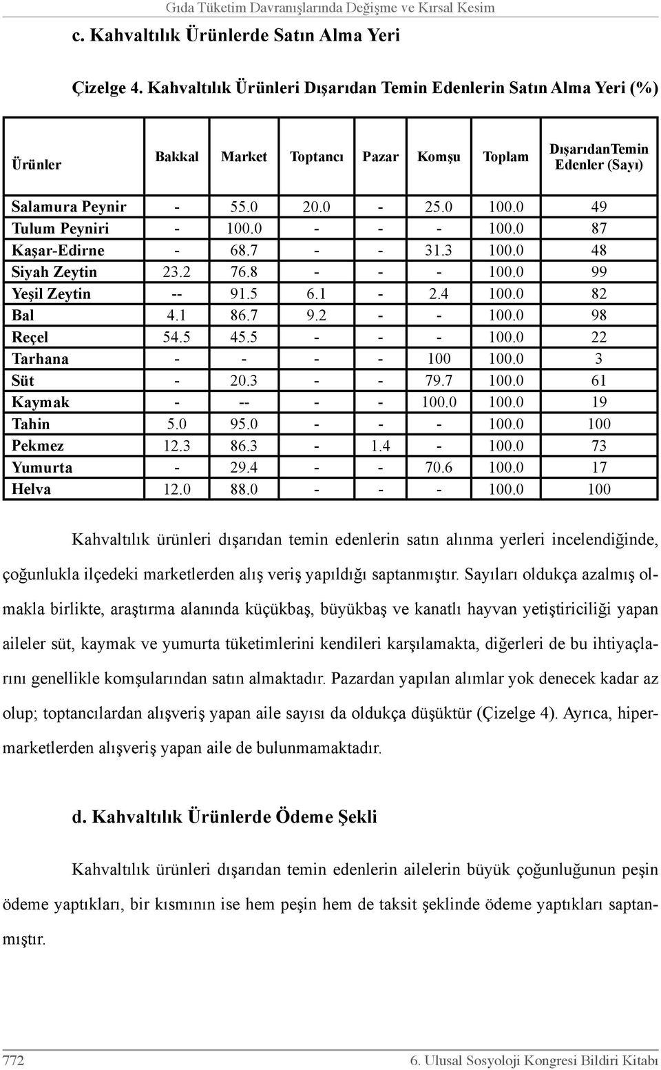 0 49 Tulum Peyniri - 100.0 - - - 100.0 87 Kaşar-Edirne - 68.7 - - 31.3 100.0 48 Siyah Zeytin 23.2 76.8 - - - 100.0 99 Yeşil Zeytin -- 91.5 6.1-2.4 100.0 82 Bal 4.1 86.7 9.2 - - 100.0 98 Reçel 54.5 45.