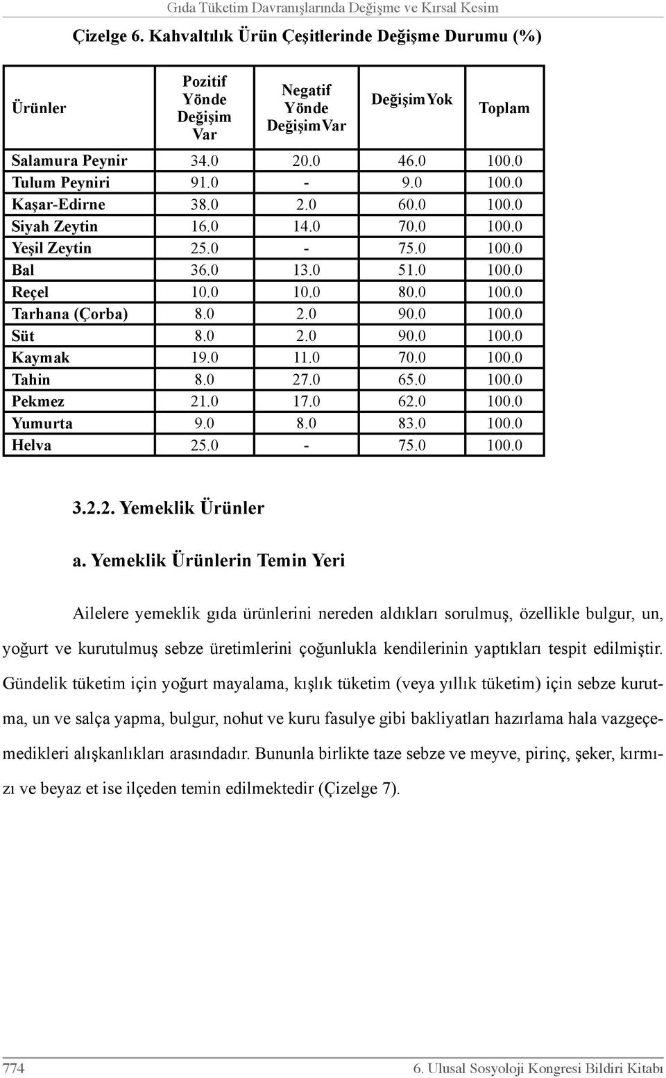 0 2.0 60.0 100.0 Siyah Zeytin 16.0 14.0 70.0 100.0 Yeşil Zeytin 25.0-75.0 100.0 Bal 36.0 13.0 51.0 100.0 Reçel 10.0 10.0 80.0 100.0 Tarhana (Çorba) 8.0 2.0 90.0 100.0 Süt 8.0 2.0 90.0 100.0 Kaymak 19.