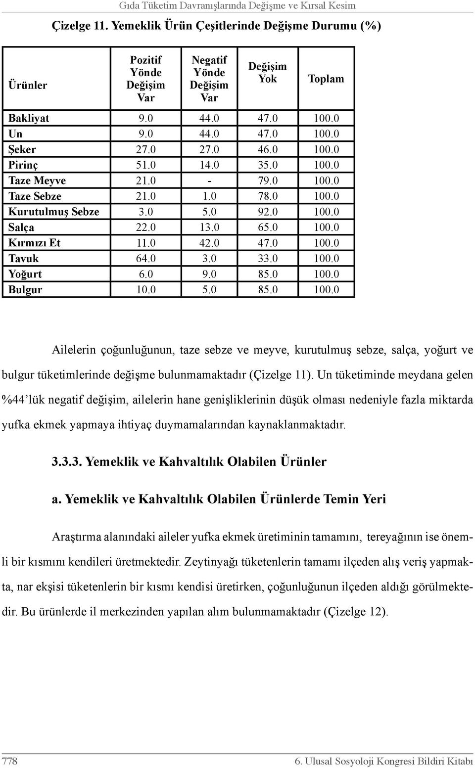 0 65.0 100.0 Kırmızı Et 11.0 42.0 47.0 100.0 Tavuk 64.0 3.0 33.0 100.0 Yoğurt 6.0 9.0 85.0 100.0 Bulgur 10.0 5.0 85.0 100.0 Ailelerin çoğunluğunun, taze sebze ve meyve, kurutulmuş sebze, salça, yoğurt ve bulgur tüketimlerinde değişme bulunmamaktadır (Çizelge 11).