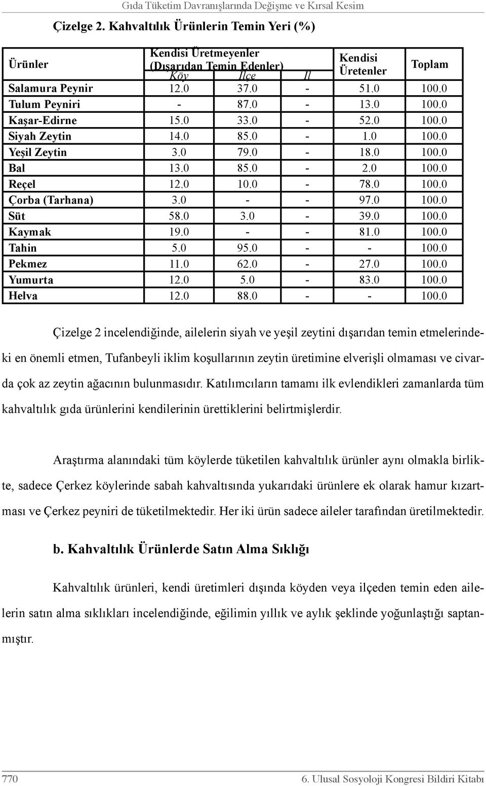 0 33.0-52.0 100.0 Siyah Zeytin 14.0 85.0-1.0 100.0 Yeşil Zeytin 3.0 79.0-18.0 100.0 Bal 13.0 85.0-2.0 100.0 Reçel 12.0 10.0-78.0 100.0 Çorba (Tarhana) 3.0 - - 97.0 100.0 Süt 58.0 3.0-39.0 100.0 Kaymak 19.