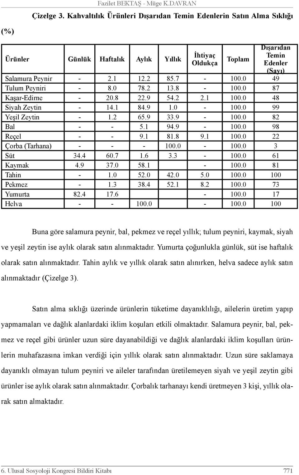 0 49 Tulum Peyniri - 8.0 78.2 13.8-100.0 87 Kaşar-Edirne - 20.8 22.9 54.2 2.1 100.0 48 Siyah Zeytin - 14.1 84.9 1.0-100.0 99 Yeşil Zeytin - 1.2 65.9 33.9-100.0 82 Bal - - 5.1 94.9-100.0 98 Reçel - - 9.