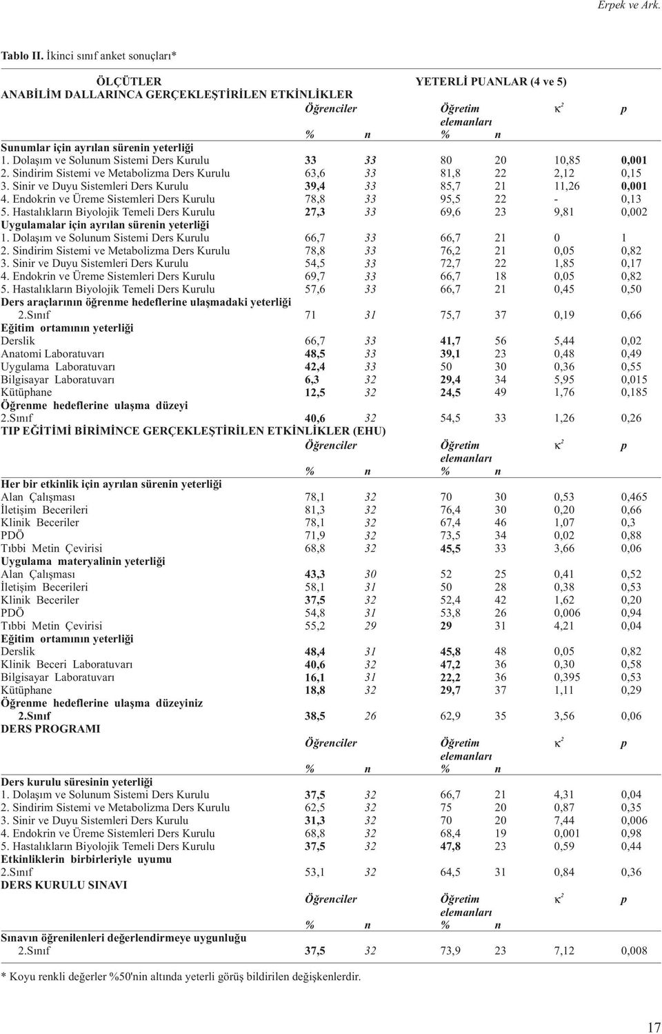 Endokrin ve Üreme Sistemleri Ders Kurulu 78,8 33 95,5-0, 5. Hastalýklarýn Biyolojik Temeli Ders Kurulu 7,3 33 69,6 3 9,81 0,00 Uygulamalar için ayrýlan sürenin yeterliði 1.