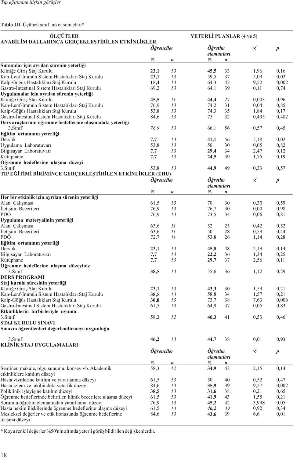 0,16 Kan-Lenf-Ýmmün Sistem Hastalýklarý Staj Kurulu Kal-Göðüs Hastalýklarý Staj Kurulu 3,1 15,4 59,5 64,3 37 4 5,09 9,5 0,0 0,00 Gastro-Ýntestinal Sistem Hastalýklarý Staj Kurulu 69, 64,1 39 0,11