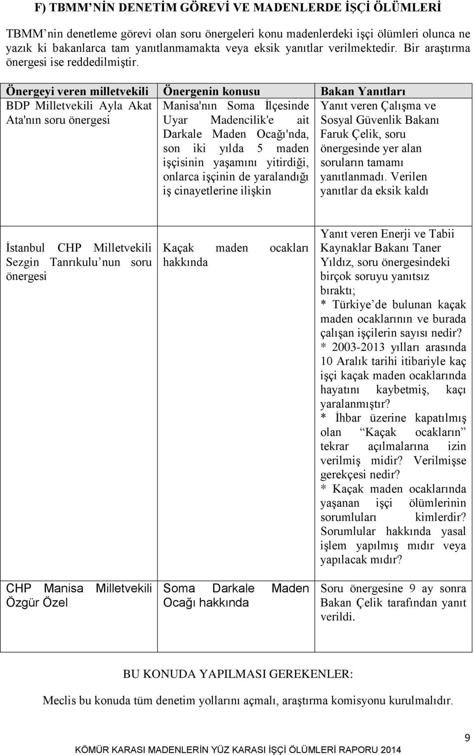 Önergeyi veren milletvekili Önergenin konusu Bakan Yanıtları BDP Milletvekili Ayla Akat Ata'nın soru önergesi Manisa'nın Soma Ġlçesinde Uyar Madencilik'e ait Darkale Maden Ocağı'nda, son iki yılda 5