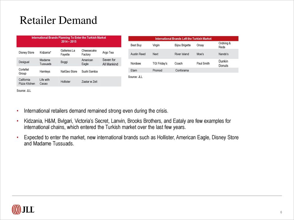 Bijou Brigette Orsay Ordning & Reda Austin Reed Next River Island Moe's Nando's Nordsee TGI Friday's Coach Paul Smith Etam Promod Conforama Source: JLL Dunkin Donuts Source: JLL International