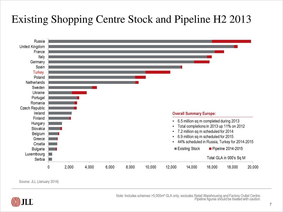 2 million sq m scheduled for 2014 6.