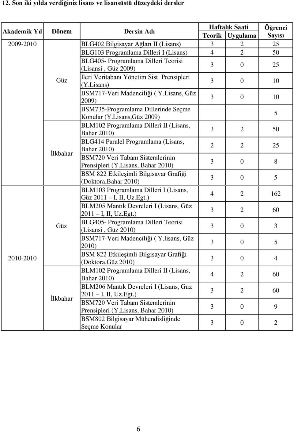 Lisans) 3 0 10 BSM717-Veri Madenciliği ( Y.Lisans, Güz 2009) 3 0 10 BSM735-Programlama Dillerinde Seçme Konular (Y.