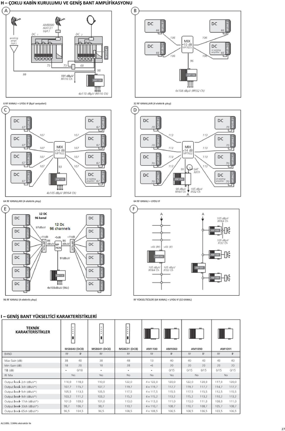 DC 96 kanal 96 RF KANALI (4 elektrik çıkışı) RF YÜKSELTİCİLERİ (64 KANAL) + UYDU IF (32 KANAL)