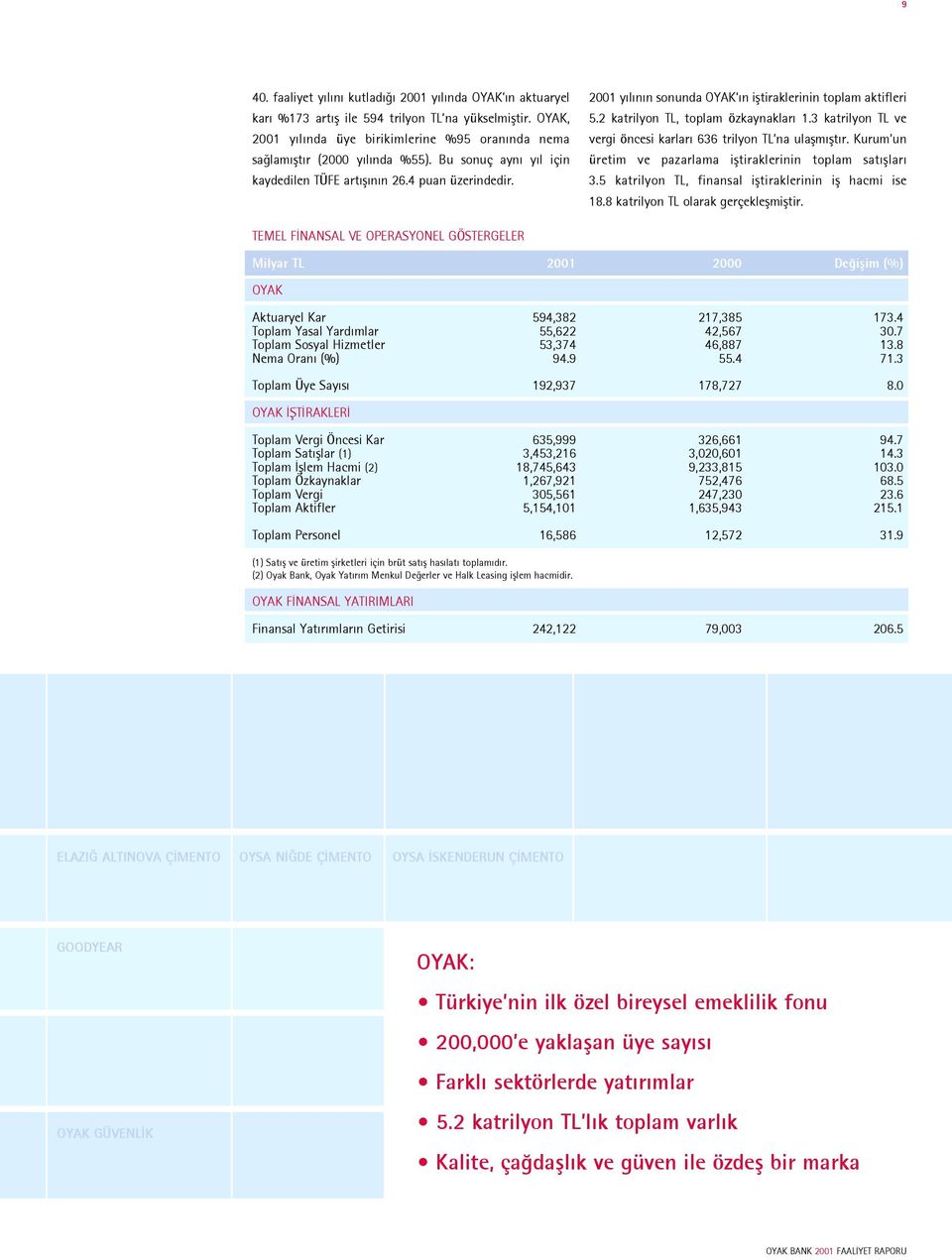 3 katrilyon TL ve vergi öncesi karlar 636 trilyon TL na ulaßm ßt r. Kurum un üretim ve pazarlama ißtiraklerinin toplam sat ßlar 3.5 katrilyon TL, finansal ißtiraklerinin iß hacmi ise 18.