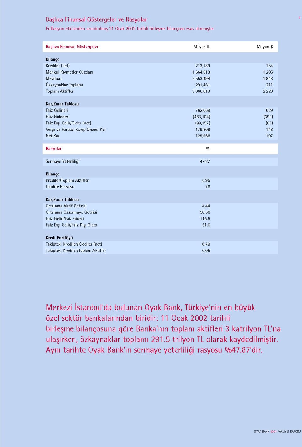 3,068,013 2,220 Kar/Zarar Tablosu Faiz Gelirleri 762,069 629 Faiz Giderleri (483,104) (399) Faiz D ß Gelir/Gider (net) (99,157) (82) Vergi ve Parasal Kay p Öncesi Kar 179,808 148 Net Kar 129,966 107