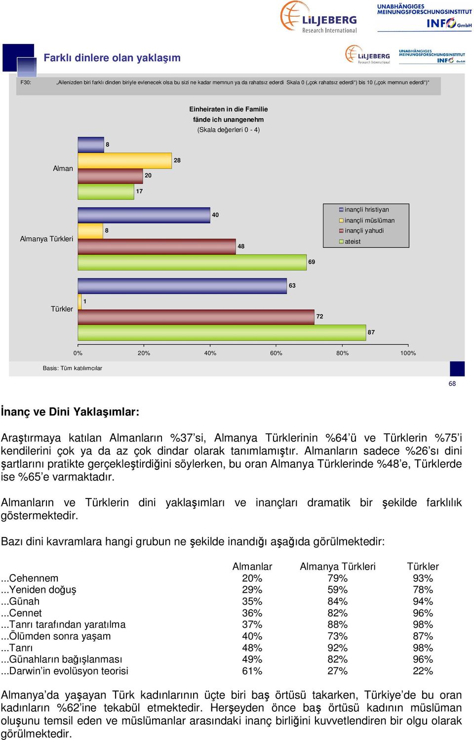 ve Dini Yaklaşımlar: Araştırmaya katılan Almanların %37 si, nin %64 ü ve in %75 i kendilerini çok ya da az çok dindar olarak tanımlamıştır.