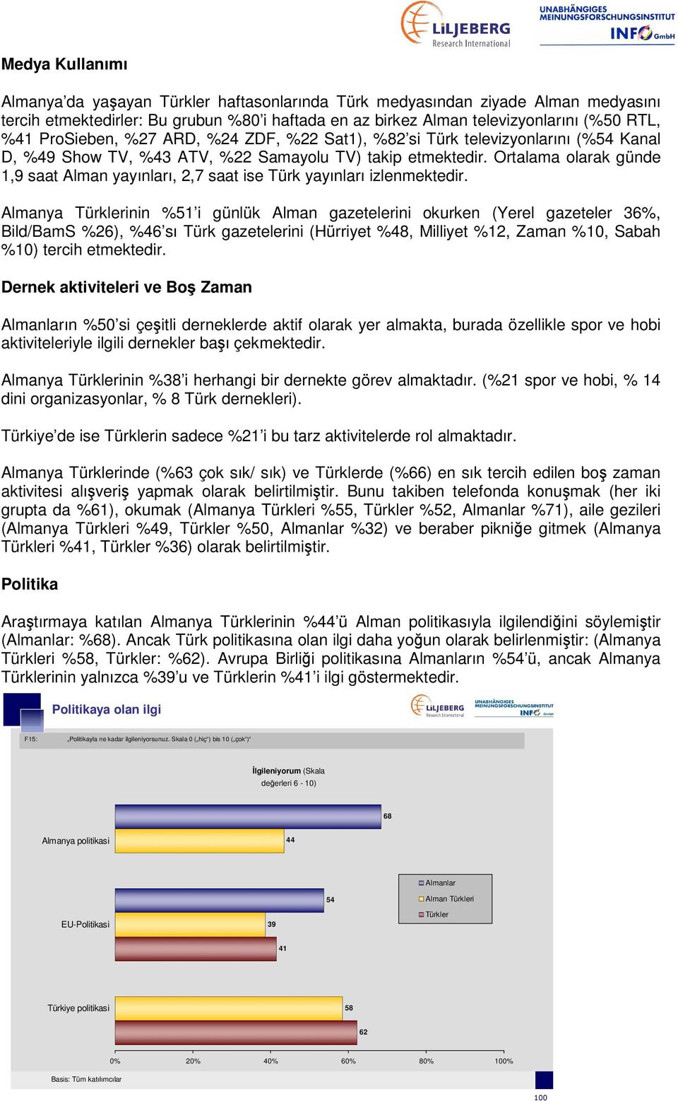 Ortalama olarak günde 1,9 saat Alman yayınları, 2,7 saat ise Türk yayınları izlenmektedir.