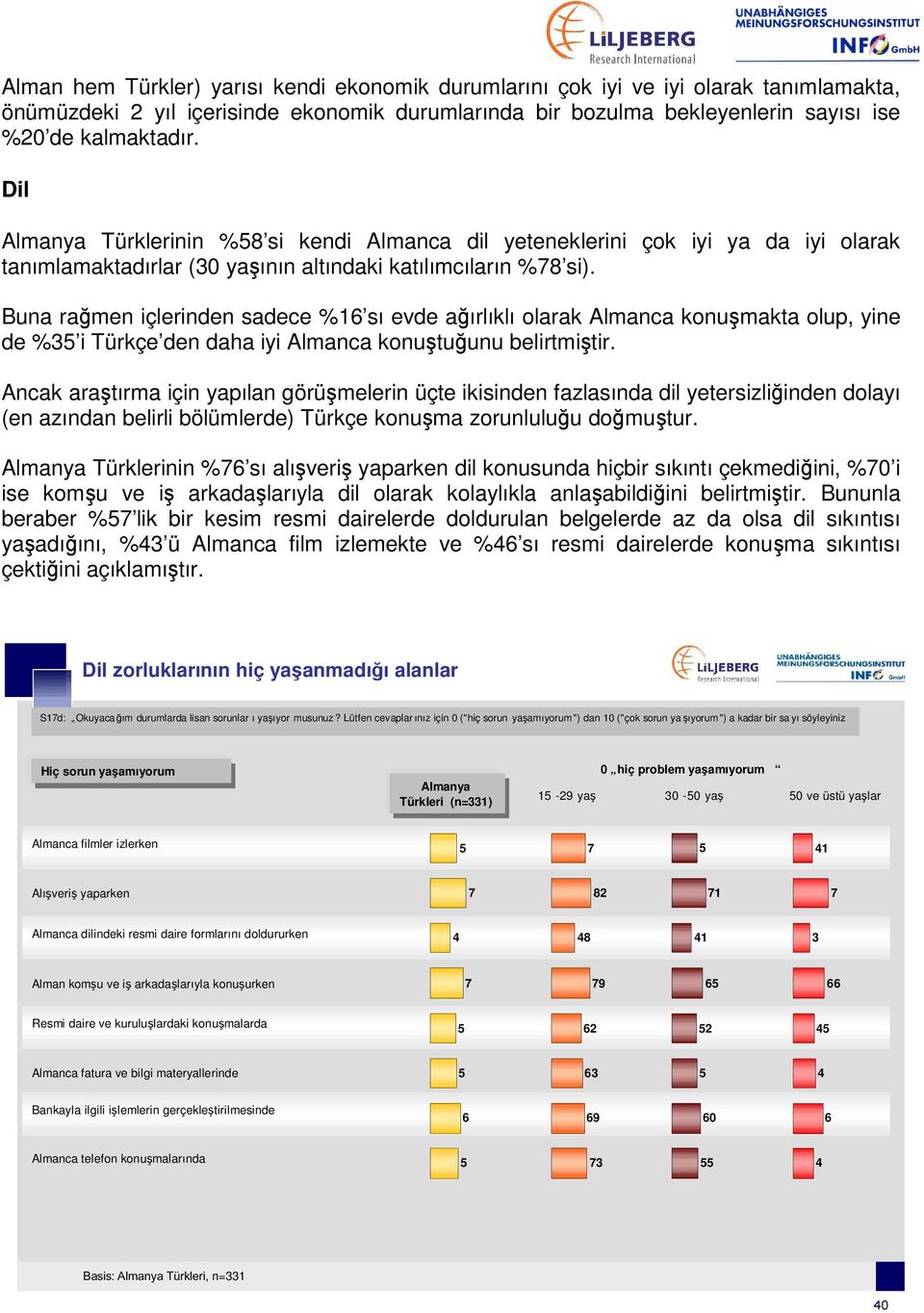 Buna rağmen içlerinden sadece %16 sı evde ağırlıklı olarak Almanca konuşmakta olup, yine de %35 i Türkçe den daha iyi Almanca konuştuğunu belirtmiştir.