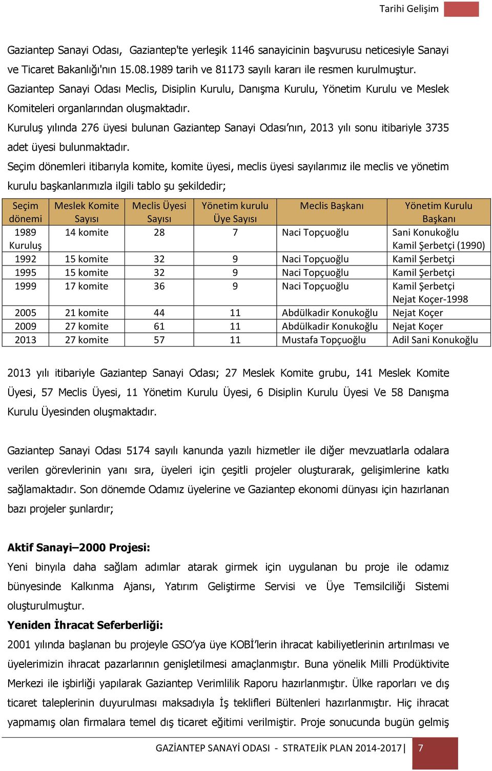 Kuruluş yılında 276 üyesi bulunan Gaziantep Sanayi Odası nın, 2013 yılı sonu itibariyle 3735 adet üyesi bulunmaktadır.