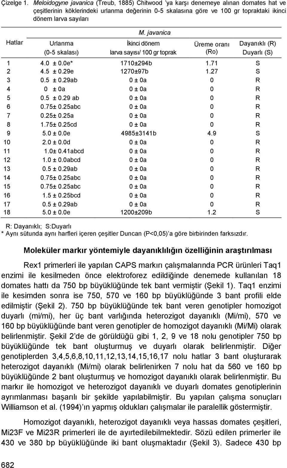 Hatlar Urlanma (0-5 skalası) M. javanica Ġkinci dönem larva sayısı/ 100 gr toprak Üreme oranı (Ro) Dayanıklı (R) Duyarlı (S) 1 4.0 ± 0.0e* 1710±294b 1.71 S 2 4.5 ± 0.