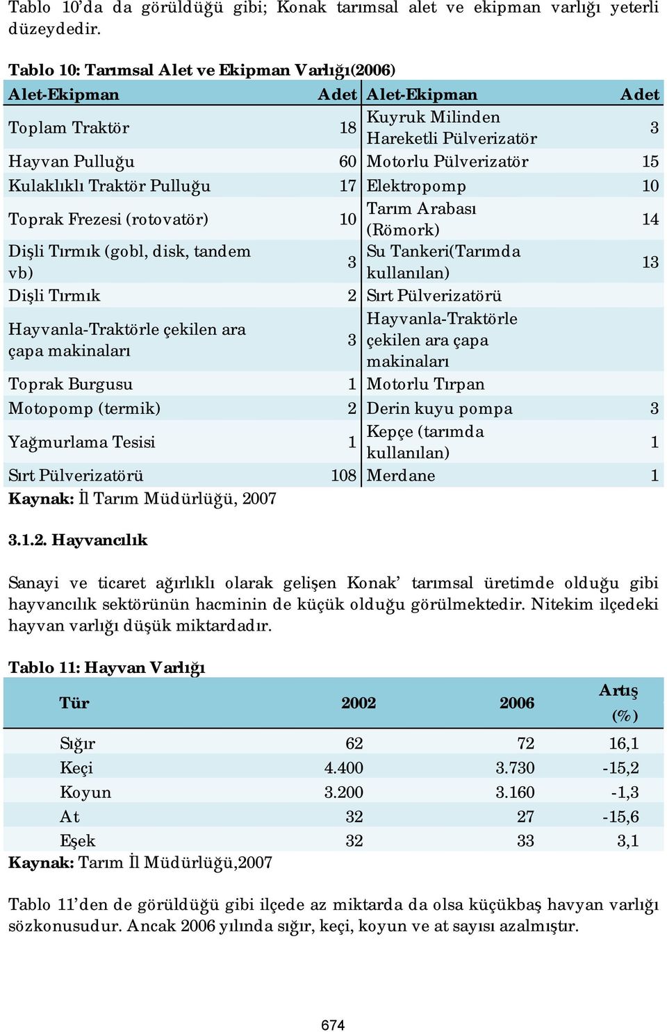 Traktör Pulluğu 17 Elektropomp 10 Toprak Frezesi (rotovatör) Tarım Arabası 10 (Römork) 14 Dişli Tırmık (gobl, disk, tandem Su Tankeri(Tarımda 3 vb) kullanılan) 13 Dişli Tırmık 2 Sırt Pülverizatörü