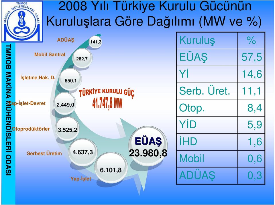 Yap- let-devret 2.449,0 Otoprodüktörler Serbest Üretim 3.525,2 262,7 4.