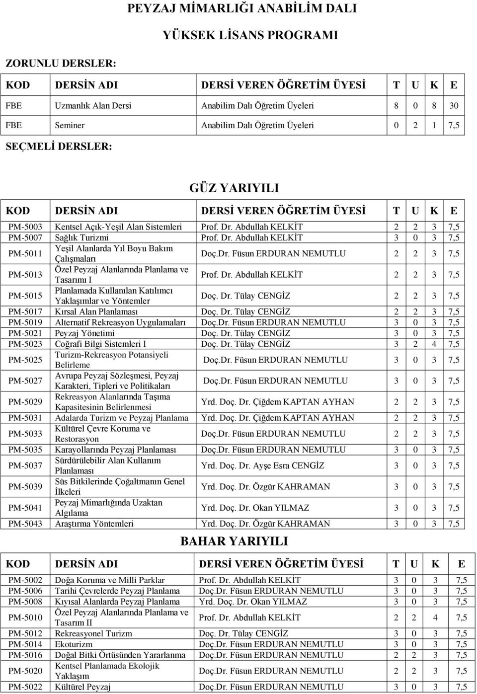 Abdullah KELKİT 2 2 3 7,5 PM-5007 Sağlık Turizmi Prof. Dr. Abdullah KELKİT 3 0 3 7,5 PM-5011 Yeşil Alanlarda Yıl Boyu Bakım Çalışmaları Doç.Dr. Füsun ERDURAN NEMUTLU 2 2 3 7,5 PM-5013 Özel Peyzaj Alanlarında Planlama ve Tasarımı I Prof.