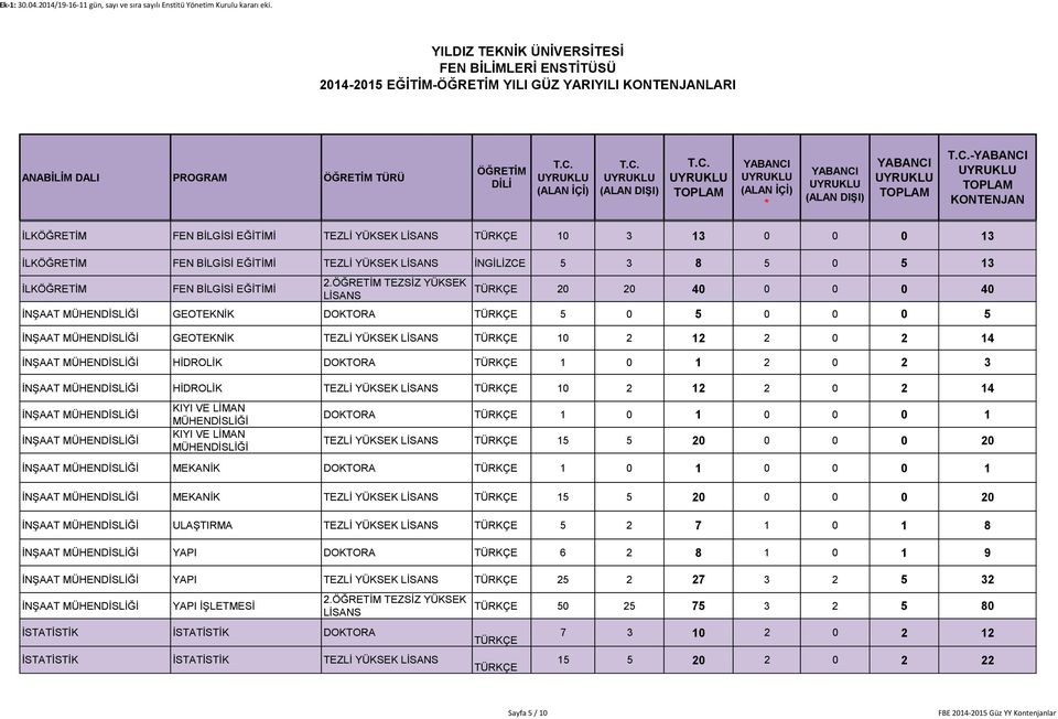 2 14 İNŞAAT İNŞAAT KIYI VE LİMAN KIYI VE LİMAN DOKTORA 1 0 1 0 0 0 1 TEZLİ YÜKSEK 15 5 20 0 0 0 20 İNŞAAT MEKANİK DOKTORA 1 0 1 0 0 0 1 İNŞAAT MEKANİK TEZLİ YÜKSEK 15 5 20 0 0 0 20 İNŞAAT ULAŞTIRMA