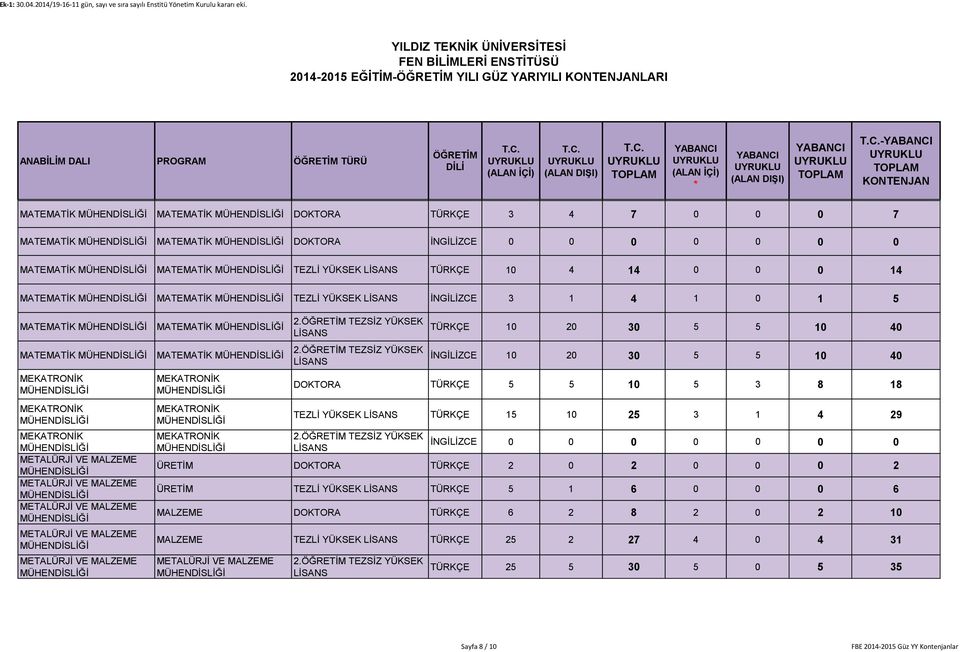 MATEMATİK MATEMATİK 10 20 30 5 5 10 40 İNGİLİZCE 10 20 30 5 5 10 40 DOKTORA 5 5 10 5 3 8 18 TEZLİ YÜKSEK 15 10 25 3 1 4 29 İNGİLİZCE 0 0 0 0 0 0 0