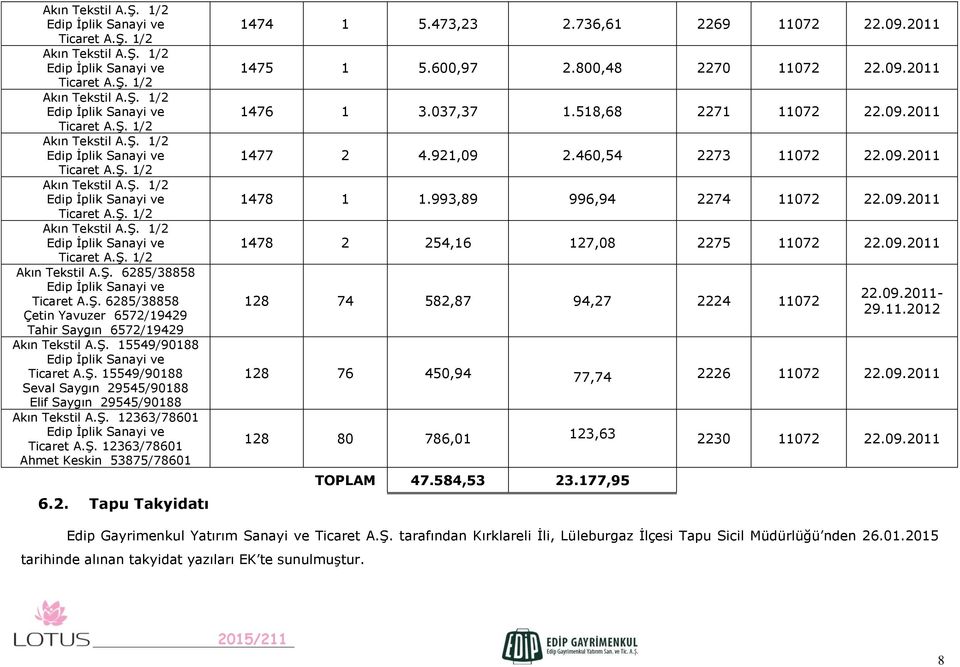 Ş. 12363/78601 Edip İplik Sanayi ve Ticaret A.Ş. 12363/78601 Ahmet Keskin 53875/78601 6.2. Tapu Takyidatı 1474 1 5.473,23 2.736,61 2269 11072 22.09.2011 1475 1 5.600,97 2.800,48 2270 11072 22.09.2011 1476 1 3.