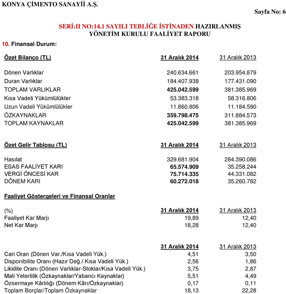 969 Özet Gelir Tablosu (TL) 31 Aralık 2014 31 Aralık 2013 Hasılat 329.681.904 284.390.086 ESAS FAALİYET KARI 65.574.909 35.258.244 VERGİ ÖNCESİ KAR 75.714.335 44.331.082 DÖNEM KARI 60.272.018 35.260.