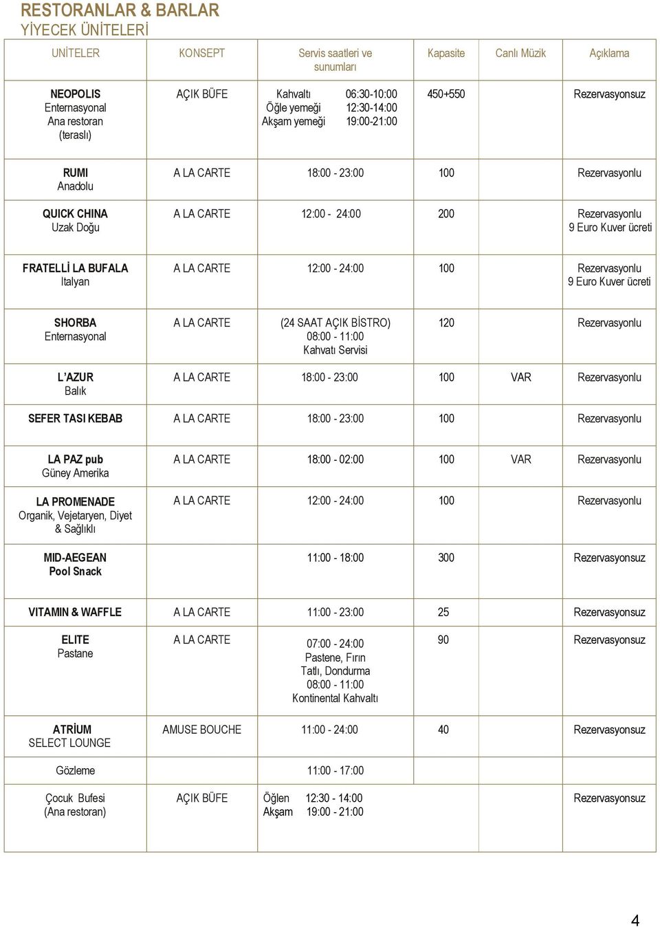 ücreti FRATELLİ LA BUFALA Italyan A LA CARTE 12:00-24:00 100 Rezervasyonlu 9 Euro Kuver ücreti SHORBA Enternasyonal A LA CARTE (24 SAAT AÇIK BİSTRO) 08:00-11:00 Kahvatı Servisi 120 Rezervasyonlu L