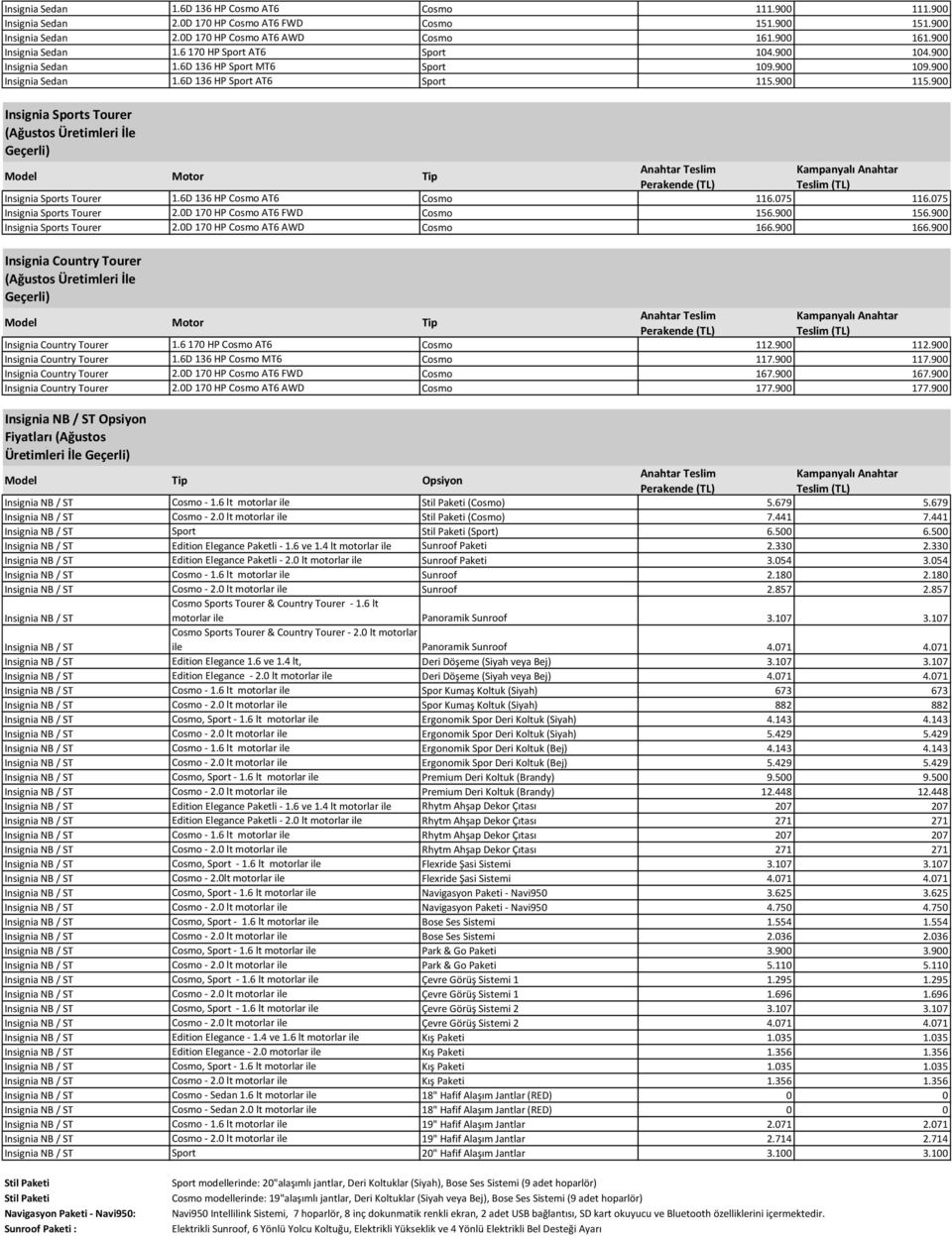 900 Insignia Sports Tourer (Ağustos Üretimleri İle Geçerli) Insignia Sports Tourer 1.6D 136 HP Cosmo AT6 Cosmo 116.075 116.075 Insignia Sports Tourer 2.0D 170 HP Cosmo AT6 FWD Cosmo 156.900 156.