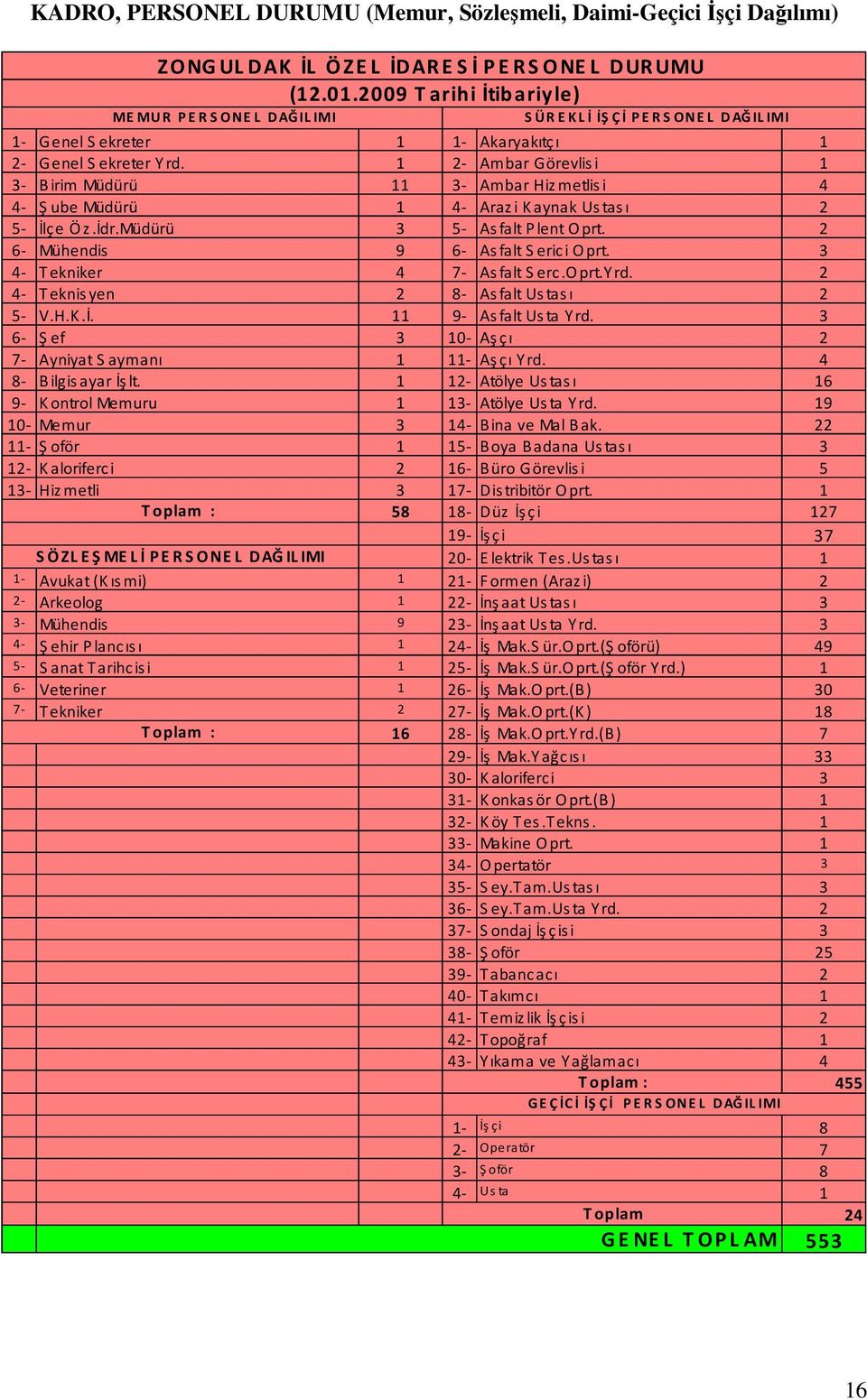 1 2- Ambar Görevlisi 1 3- Birim Müdürü 11 3- Ambar Hizmetlisi 4 4- Şube Müdürü 1 4- Arazi Kaynak Ustası 2 5- İlçe Öz.İdr.Müdürü 3 5- Asfalt Plent Oprt. 2 6- Mühendis 9 6- Asfalt Serici Oprt.