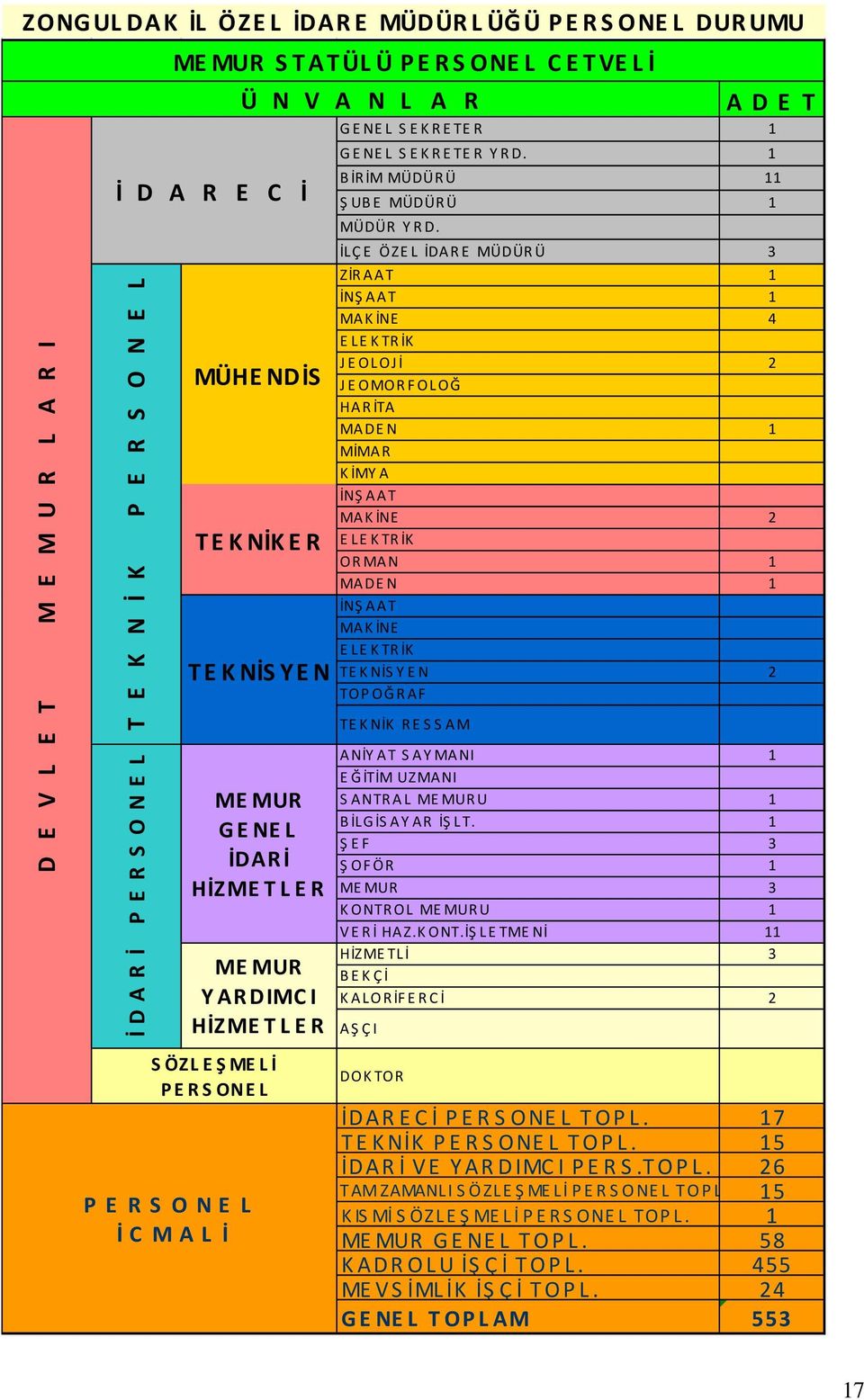 İLÇE ÖZEL İDARE MÜDÜRÜ 3 ZİR AAT 1 İNŞ AAT 1 MAK İNE 4 ELEKTRİK JEOLOJİ 2 JEOMORFOLOĞ HAR İTA MADE N 1 MİMAR KİMYA İNŞ AAT MAK İNE 2 ELEKTRİK OR MAN 1 MADE N 1 İNŞ AAT MAK İNE ELEKTRİK TEKNİSYEN 2