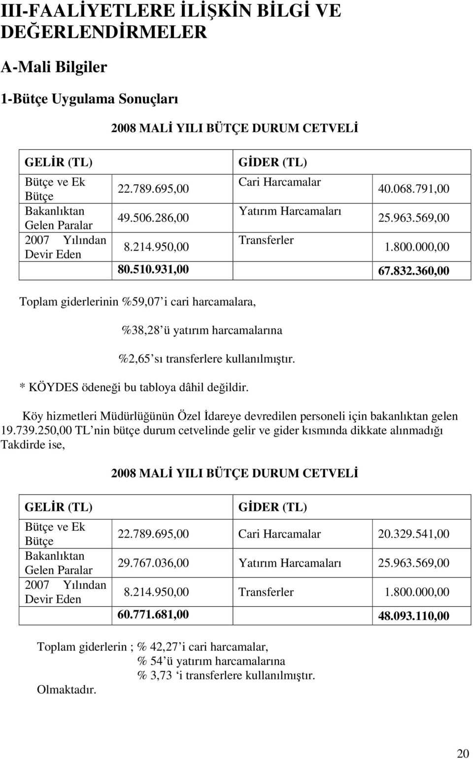 360,00 Toplam giderlerinin %59,07 i cari harcamalara, %38,28 ü yatırım harcamalarına %2,65 sı transferlere kullanılmıştır. * KÖYDES ödeneği bu tabloya dâhil değildir.