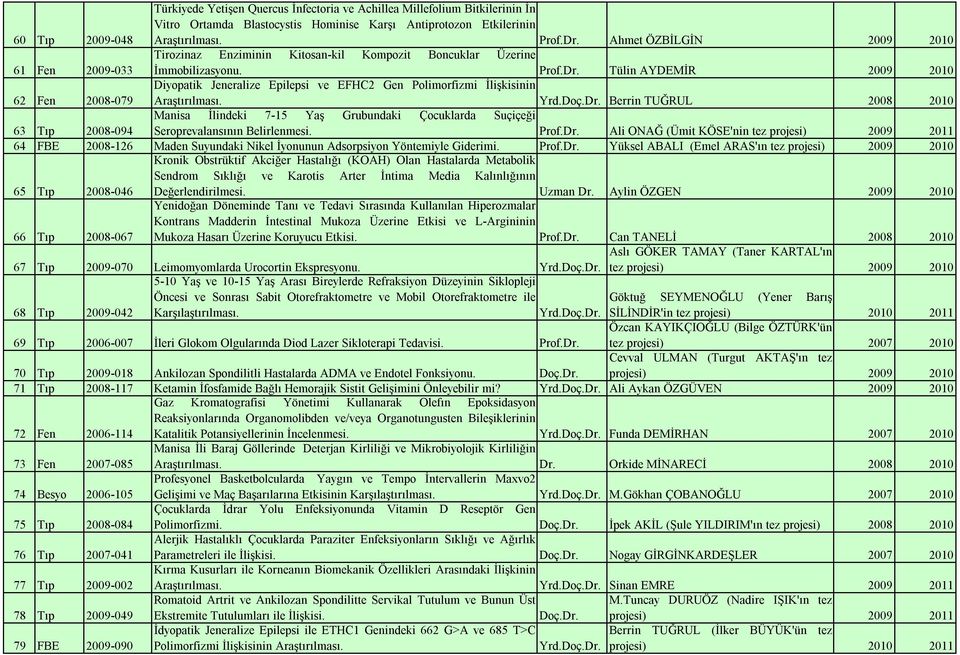 Tülin AYDEMİR 2009 2010 Diyopatik Jeneralize Epilepsi ve EFHC2 Gen Polimorfizmi İlişkisinin 62 Fen 2008-079 Araştırılması. Yrd.